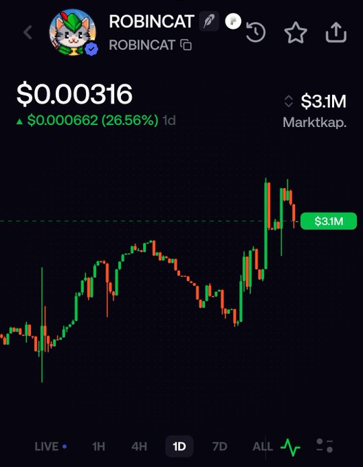 A cryptocurrency chart screenshot for the token 'ROBINCAT' showing a price of '$0.00316' with a 26.56% increase and a market cap of '$3.1M'.