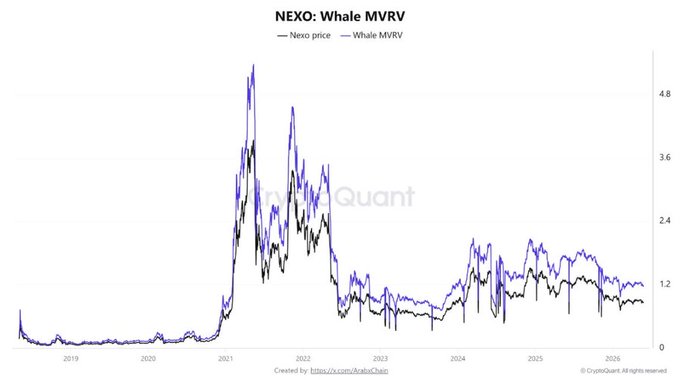 The image shows a graph with two lines representing the price of Bitcoin over time. The x-axis represents time while the y-axis represents the price of Bitcoin. The graph displays fluctuations in Bitcoin prices, indicating market volatility. The text "NEW: Nexo’s MVRV indicator has stabilized at 1.16 despite Bitcoin volatility" suggests that the cryptocurrency trading platform Nexo has been tracking Bitcoin prices and providing an indicator for investors to monitor the market's performance. Despite the Bitcoin price fluctuations, large holders continue to hold their positions in the market during downturns, as indicated by the stable price of Bitcoin over time.