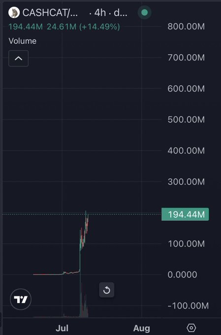 A TradingView volume chart shows CASHCAT/USDT experiencing a sudden volume spike to 194.44M (+14.49%) on the 4-hour timeframe in late July, corresponding to its new Hyperliquid listing announcement.