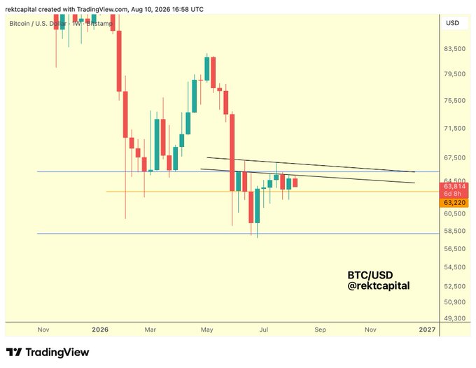A BTC/USD TradingView candlestick chart from rektcapital dated August 10, 2026 shows Bitcoin price action around the $63,220-$64,500 range, with orange and blue horizontal support/resistance levels marked and a descending channel forming near $67,500, illustrating the post's point that Bitcoin is pulling back toward the weakening orange support level around $63,220.
