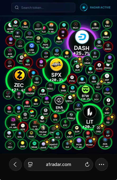 The image is a screenshot from a1radar.com showing the "RADAR ACTIVE" cryptocurrency flow visualization, with bubbles of varying sizes representing different tokens and their percentage gains over 24 hours. Prominent highlighted coins include DASH (+25.7%), SPX (+26.3%), ZEC (+21.4%), ENA (+11.7%), LIT (+20.7%), and BTW (+10.2%), alongside many smaller tokens like AERO, CAKE, WLFI, ASTER, and DOGE, supporting the post's claim that ZEC is leading the privacy narrative with over 20% gains in 24 hours.