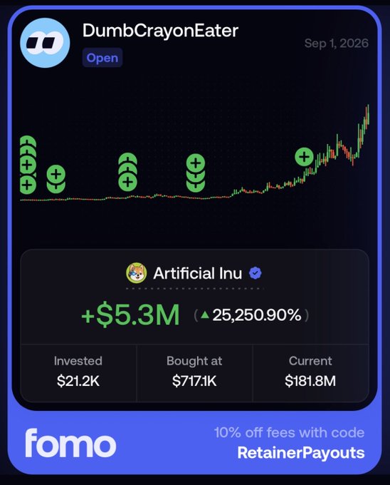 A Fomo app screenshot displays a user "DumbCrayonEater" who invested $21.2K in "Artificial Inu" and achieved a gain of +$5.3M (+25,250.90%), illustrating the post's claim of turning $20k into $5.3M via the platform, which is being promoted with a 10% fee discount code "RetainerPayouts."