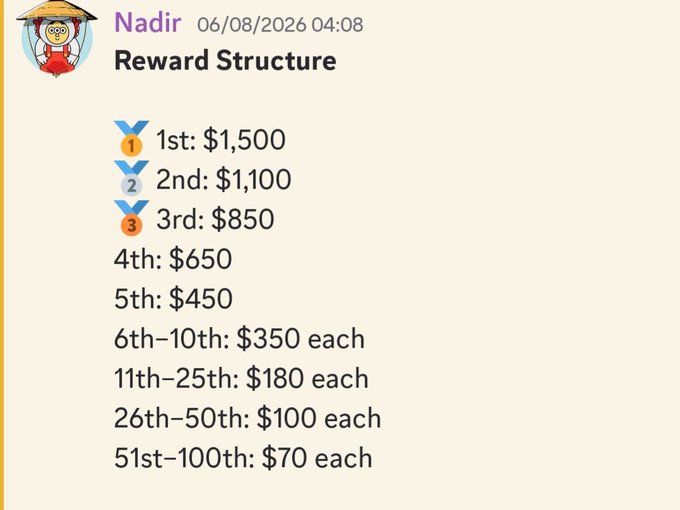 A message from user 'Nadir' dated 06/08/2026 outlines a 'Reward Structure' with 1st place receiving $1,500 and decreasing prizes down to $70 for 51st-100th places.