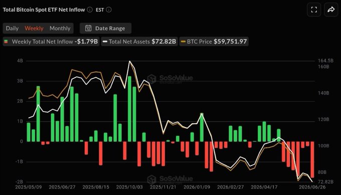 The image shows a weekly chart from SoSoValue displaying Total Bitcoin Spot ETF Net Inflow, with current data indicating a Weekly Total Net Inflow of -$1.79B against Total Net Assets of $72.82B and a BTC Price of $59,751.97. The chart visually supports the post's claim of "historic outflows," showing a clear trend of red (negative) bars dominating recent weeks as BTC price has declined from highs near $150B in net assets to the current $72.82B.