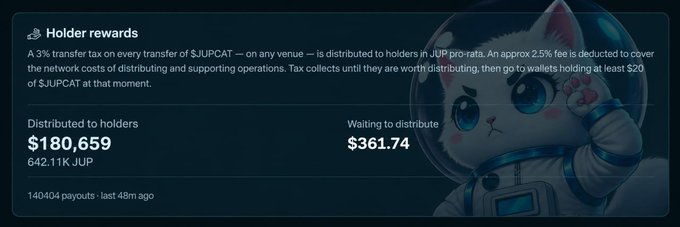 A digital dashboard showing 'Holder rewards' with a cat astronaut mascot, displaying 'Distributed to holders $180,659 (642.11K JUP)' and 'Waiting to distribute $361.74'.
