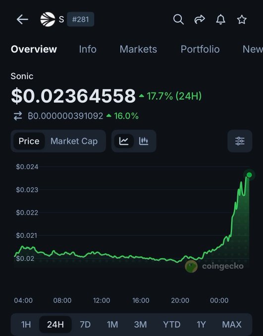 CoinGecko price chart for Sonic (S) showing the token at $0.02364558, up 17.7% over 24 hours, with a sharp upward spike near the end of the trading window reflecting the post's claim of a 17% surge following news that Sonic Labs suspended its planned annual token inflation.