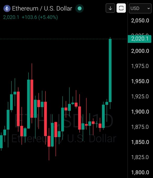 A candlestick chart of Ethereum/U.S. Dollar (ETH/USD) shows the price surging to $2,020.1, up $103.6 (+5.40%), visually confirming Ethereum's reclaim of the $2,000 milestone highlighted in the news post.