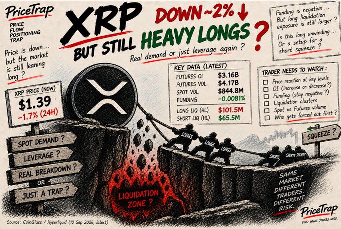 An infographic from PriceTrap titled 'XRP DOWN ~2% BUT STILL HEAVY LONGS?' analyzing XRP price action, showing key data like XRP price at $1.39, futures OI at $3.16B, spot volume at $844.8M, and funding rate at -0.0081%, with illustrations of longs and shorts on a cliff.