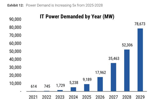 The image is a bar chart titled "IT Power Demanded by Year (MW)" showing explosive growth in IT power demand from 614 MW in 2021 to a projected 78,673 MW by 2029—roughly a 128x increase, with demand accelerating dramatically from 2025 onward (9,189 MW) to 2029. This visualization supports the post's thesis by illustrating how rapidly AI-driven power needs are scaling, highlighting the supply-demand mismatch that benefits power-focused crypto miners like $IREN and $CIFR who can monetize their existing energy infrastructure.