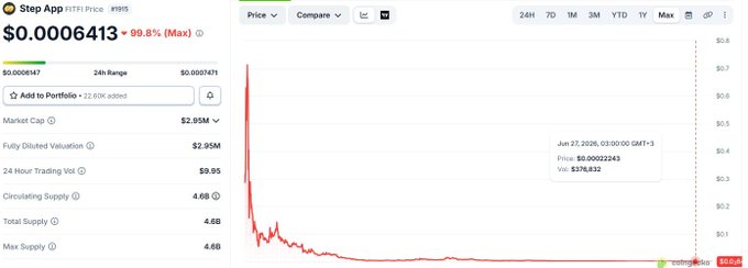 A screenshot of the Step App (FITFI) cryptocurrency price chart shows the token trading at $0.0006413, down 98.8% from its peak, with a market cap of just $2.95M—visually confirming the post's claim about the move-to-earn crypto token collapsing nearly 99.9% since the pandemic-era digital sneaker boom.