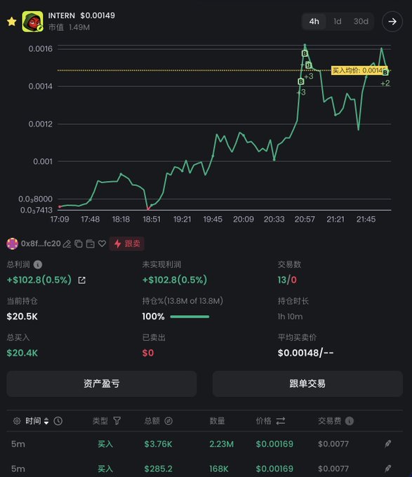 The image shows a 4-hour price chart for the INTERN token, which has surged from around $0.0008 to a buy average of $0.00148, with a wallet "0x8f...fc20" displaying a position of $20.5K and unrealized profits of +$102.8 (0.5%), illustrating the post's claim that a large player purchased roughly $20K worth of INTERN in five-minute intervals to pump the leading coin of the letscashfun exchange.
