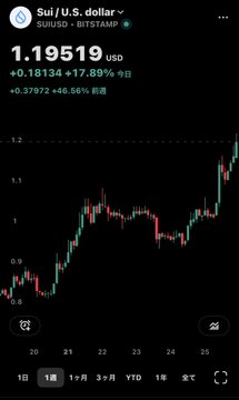 A cryptocurrency price chart screenshot showing SUI / U.S. dollar trading at 1.19519 USD, up 17.89% (+0.18134), with a candlestick chart on a dark background.