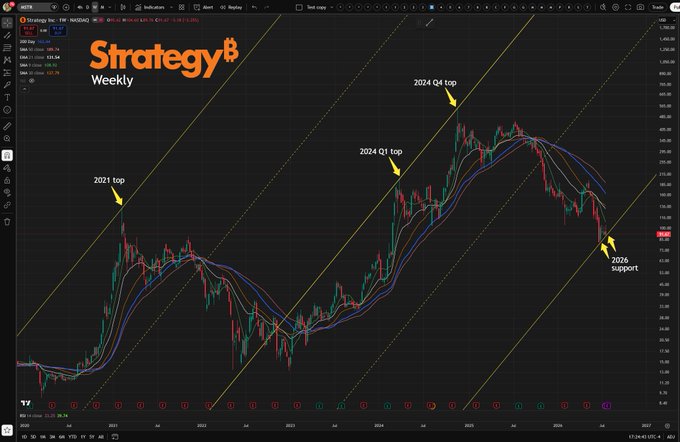 A weekly candlestick chart of Strategy Inc. (MSTR) displaying a descending parallel channel with annotated key levels including the 2021 top, 2024 Q1 top, 2024 Q4 top, and 2026 support, where price is currently testing the lower trendline support connecting the historical tops.
