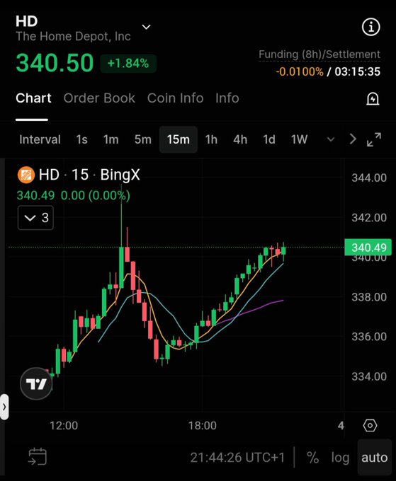 This image shows a chart for The Home Depot, Inc. (HD) on BingX, displaying its stock price at 340.50 with a 1.84% increase, which aligns with the news of BingX expanding its TradFi perpetuals to include stocks like HD.