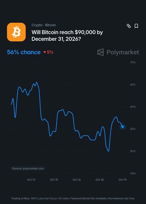 A Polymarket prediction market chart titled "Will Bitcoin reach $90,000 by December 31, 2026?" shows the probability at 56%, down 5%, with a trend line fluctuating between roughly 50% and 65% from October 13-19. The image visually supports the post's claim about the 56% probability of Bitcoin reaching $90,000 by year-end.