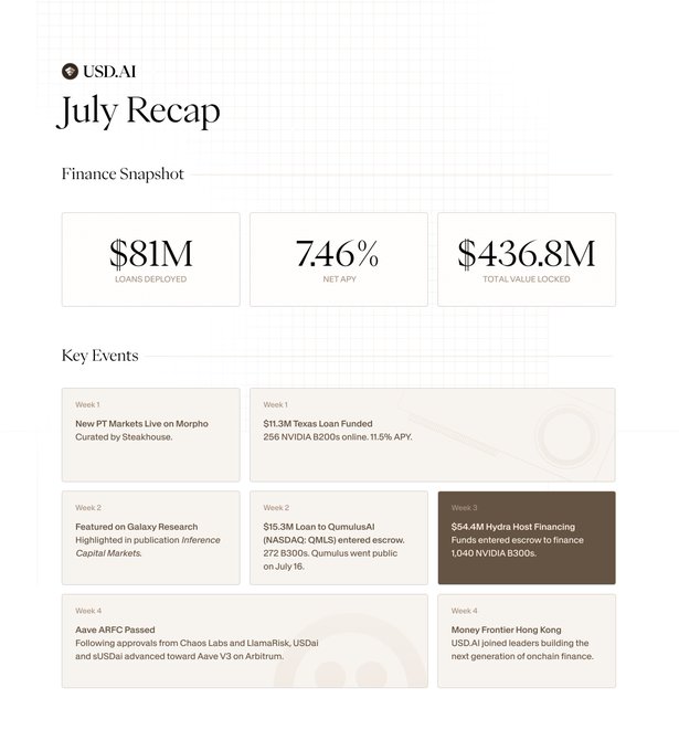 The image is a "July Recap" infographic from USD.AI summarizing the month's finance snapshot: $81M in loans deployed, 7.46% net APY, and $436.8M total value locked. Key events highlighted include a $11.3M Texas loan funded (256 NVIDIA B200s online), a $15.3M QumulusAI loan (272 B300s public July 16), and a $54.4M Hydra Host financing escrow (1,040 NVIDIA B300s), aligning with the post's figures on GPU-backed loans, escrow milestones, and Aave V3 progress.