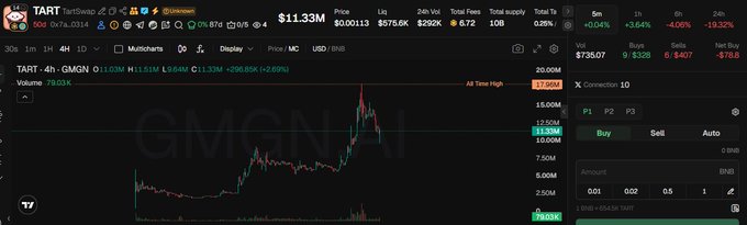 A cryptocurrency trading interface displays TARTSwap data on the 4-hour GMGN chart, showing the TART token priced at $11.33M with a 295.85K (+2.69%) gain and 79.03K volume. The image supports the accompanying text by providing real-time market metrics for the TART token being discussed as part of TartSwap's liquidity mining and staking ecosystem on the BNB chain.