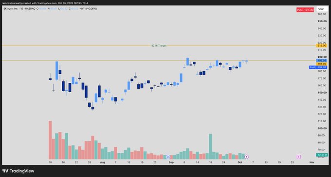 A TradingView candlestick chart for 1h Lyft Inc. stock (NASDAQ: LYFT) showing price action from mid-October to early November, with a visible $216 target line and the current price around $191.13.