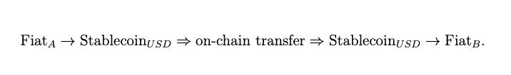 A mathematical-style equation reads: Fiat_A → Stablecoin_USD ⇒ on-chain transfer ⇒ Stablecoin_USD → Fiat_B.