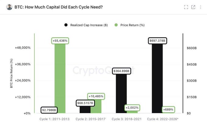 A bar chart titled "BTC: How Much Capital Did Each Cycle Need?" from CryptoQuant compares Bitcoin's realized cap increase and price return across four market cycles. It shows that Cycle 1 (2011-2013) achieved a +55,436% price return with just $2.7986B in realized cap increase, while Cycle 4 (2022-2026*) has so far required a $697.378B realized cap increase for only a +689% return—illustrating the diminishing returns and growing capital requirements that support Ki Young Ju's argument that Bitcoin needs to absorb $1T+ in realized cap to fuel another major bull run.