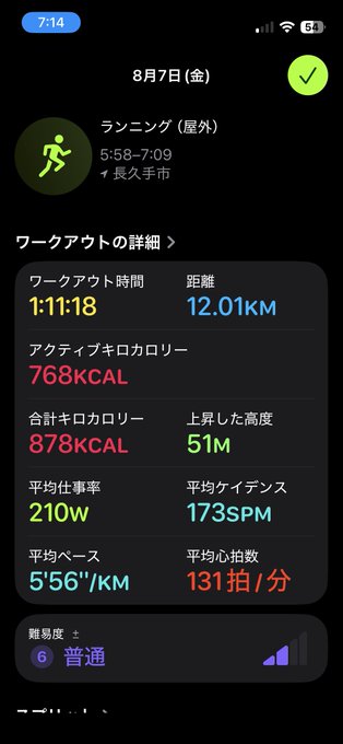 A workout summary screen in Japanese showing running stats from August 7 (Friday), with a duration of 1:11:18, distance of 12.01 km, 768 active kilocalories, 878 total kilocalories, 51M elevation gain, average power 210W, 173 SPM cadence, 5'56"/km pace, 131 BPM heart rate, and a difficulty rating of 6 (普通/Normal).