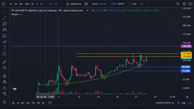 TradingView chart of GEN/WETH (Market Cap) on Uniswap showing a price of $98,739.72 with a 9.50% increase, displaying technical analysis indicators and horizontal price levels.