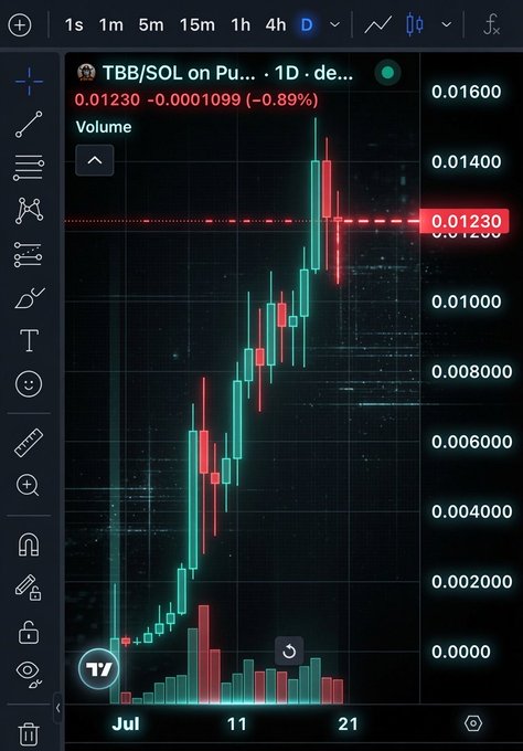 A candlestick chart shows TBB/SOL on Pump (1D timeframe) currently at 0.01230, down 0.89% (-0.0001099), with a strong uptrend from early July peaking near 0.01600 around mid-month before pulling back, accompanied by volume bars at the bottom. The "$TBB IS DEFINITELY BUILT DIFFERENT" post highlights the chart's strong rally and current 12.3M market cap position.