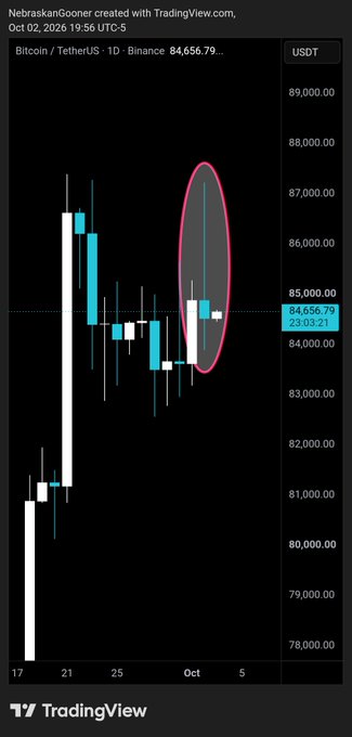 A TradingView chart of Bitcoin/USDT on Binance shows BTC trading at 84,656.79, with a red oval circling a massive bullish green candlestick that spiked to around 87,000—visually illustrating the "more bullish" candle the post is celebrating.