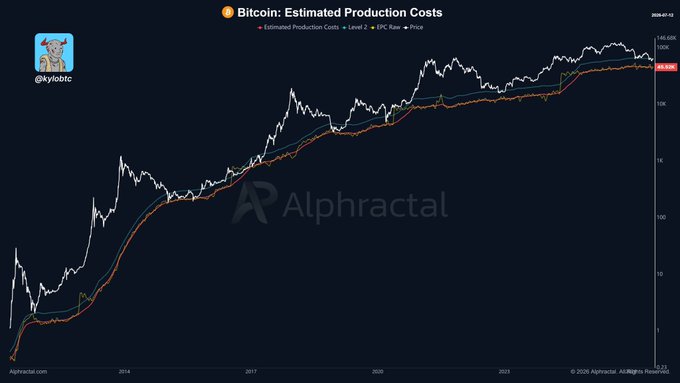 A financial chart titled 'Bitcoin: Estimated Production Costs' from Alphractal (@kyljobtc), showing estimated production costs and BTC price trends from 2014 to 2024.