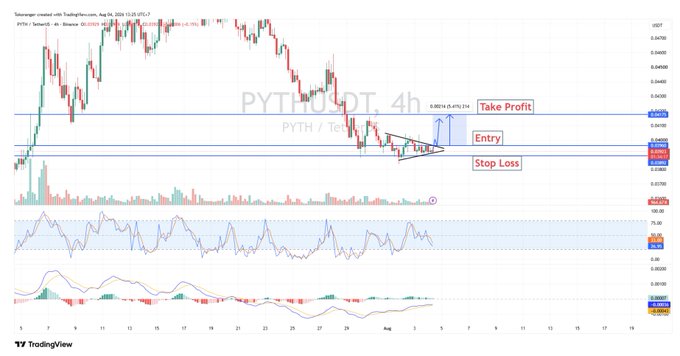 A TradingView chart of PYTH/USDT on a 4-hour timeframe displays a technical analysis setup with key levels marked, including an Entry at 0.04849, a Stop Loss at 0.04720, and a Take Profit at 0.05074, projecting an 8.68% potential gain as the price breaks out of a descending triangle pattern.