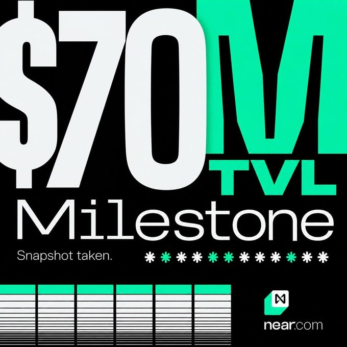 A bold graphic on a black background celebrates near.com's $70 million TVL milestone, featuring large white and green "$70M TVL" text alongside "Milestone" and "Snapshot taken." with asterisk symbols, plus the near.com logo in the corner, visually reinforcing the announcement of reaching the NEAR@3.33 milestone incentive program threshold.