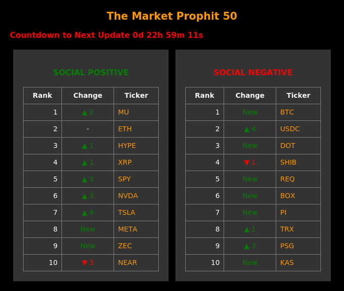 The image shows a table with two columns, each containing information about different cryptocurrencies. The first column lists various cryptocurrency names such as Bitcoin, Ethereum, Litecoin, Ripple, and others. The second column provides details about these cryptocurrencies, including their sentiment scores or social awareness levels. The table is organized in rows and columns, making it easy to compare the different cryptocurrencies side by side.