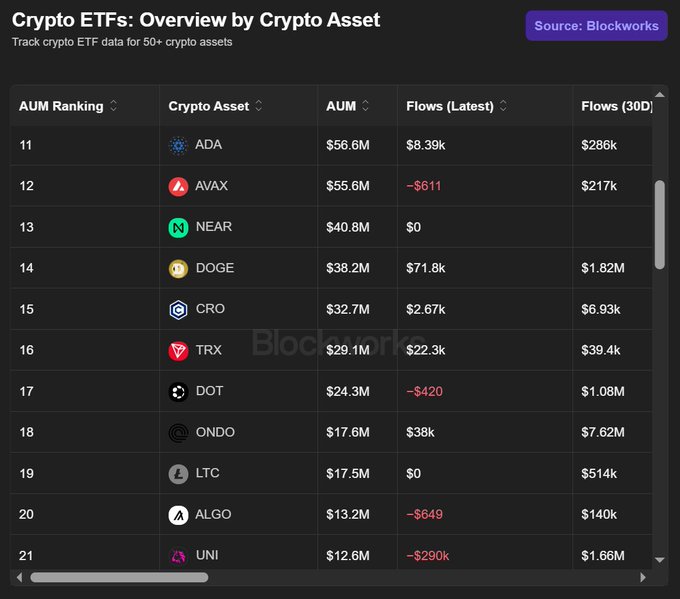 The image displays a Blockworks data table ranking crypto ETFs by AUM, with Cardano (ADA) at #11 with $56.6M in AUM and $8.39k in latest flows. This corroborates the post's claim that ADA ranks 11th at $56.6M, while also showing comparable figures for TRX ($29.1M) and DOGE ($38.2M) directly in the table to support the ranking comparison.