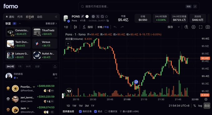 A cryptocurrency trading dashboard called "fomo" displays a live candlestick chart for the PONS token on the Base network, priced at $5.4 with a $492.6万 market cap, alongside a sidebar tracking wallets like "Conviction," "TitusTradez," and "Tech Dumb" with real-time P&L, illustrating the post's point about increasingly intense peripheral tools for monitoring traders' activity and positions.