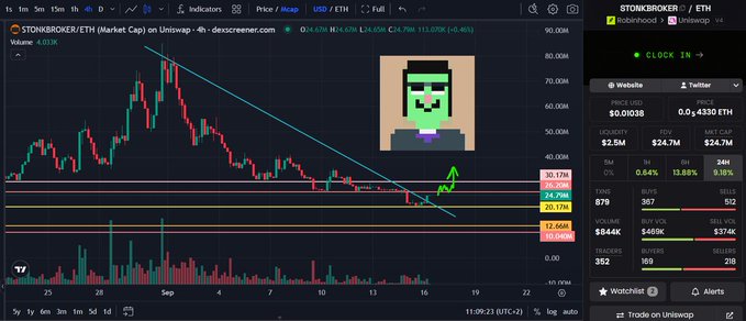A TradingView chart displays the STONKBROKER/ETH trading pair at $0.00138 with a market cap of $8.07M, showing a candlestick pattern that has broken out of a descending trendline after bottoming around the 12.66M-17M Mc range. Green arrows on the chart highlight the recent upward movement toward the 26-30M Mc resistance zone, visually supporting the post's analysis of a potential trend reversal following a substantial drawdown.