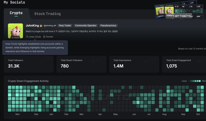 A 'My Socials' analytics dashboard for the crypto trader JohnKing showing 31.3K total followers and a heatmap of engagement activity.