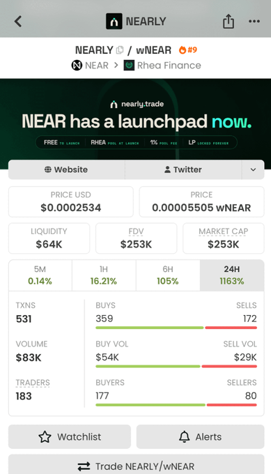 A cryptocurrency tracking page for NEARLY/wNEAR showing a price of $0.0002534, market cap of $253K, 1163% gain in 24 hours, and a promotional banner stating 'NEAR has a launchpad now.'