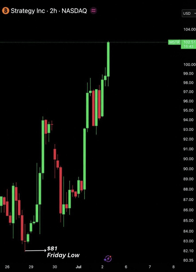 A candlestick chart showing Strategy Inc (MSTR) on NASDAQ with prices ranging from $81 (Friday Low) up to $102.51, displaying a strong upward trend over the period from late June to early July.
