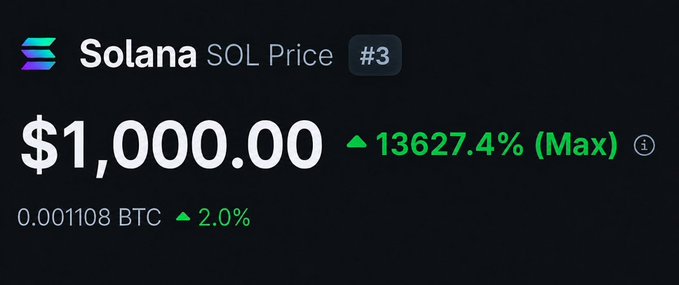 The image shows a crypto price chart for Solana (SOL) at $1,000.00, ranked #3, with a 2.0% increase to 0.001108 BTC and a 13,627.4% all-time maximum gain. The chart visually answers the question posed in the post about when $SOL will hit $1,000, suggesting that price level has already been reached.