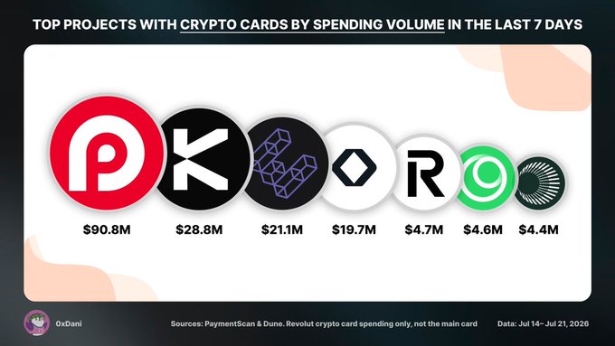 Top projects with crypto cards by spending volume in the last 7 days, showing P ($90.8M), K ($28.8M), V ($21.1M), a hexagon logo ($19.7M), R ($4.7M), O ($4.6M), and a radiating circle logo ($4.4M). Data sourced from PaymentScan & Dune for Jul 14-Jul 21, 2026, posted by 0xDani.