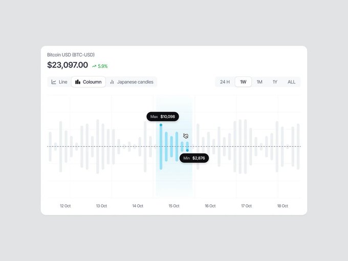 A cryptocurrency price tracking widget showing the Bitcoin USD (BTC-USD) price at $23,097.00 with a 5.9% increase, featuring a column chart with Japanese candles displaying a week of data from 12 Oct to 18 Oct.