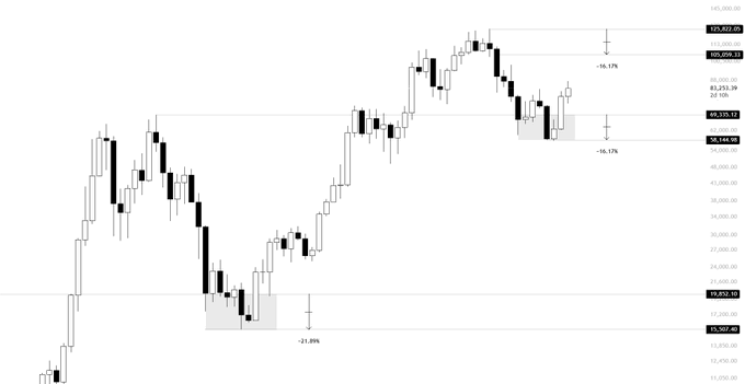 A candlestick financial chart showing price movements with several percentage declines annotated, including -21.89%, -16.17%, and -16.17%, with price levels marked on the right axis.