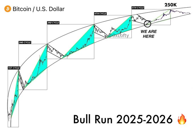 A financial chart of "Bitcoin / U.S. Dollar" showing five historical cycles and a "WE ARE HERE" marker, with the text "Bull Run 2025-2026" and a fire emoji at the bottom.