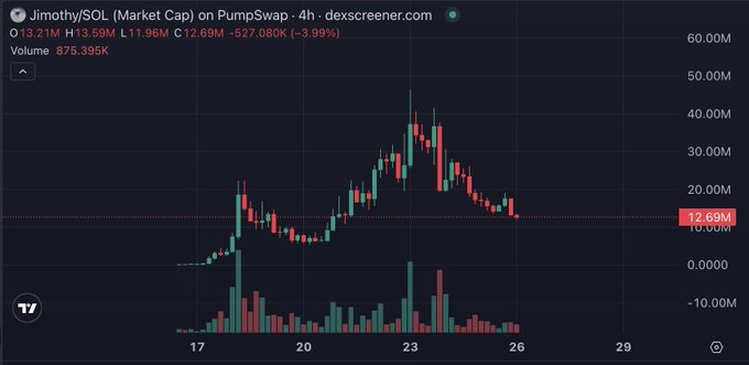 A 4-hour candlestick chart from dexscreener.com shows $Jimothy/SOL's market cap on PumpSwap, with the token currently at $13.21M (down 3.99%) after peaking near $40M around the 23rd. The post draws a fractal comparison between $Jimothy and $Pnut, both early-stage memecoins that achieved global virality, suggesting $Jimothy may follow a similar price trajectory.

Key chart data: O 13.21M, H 13.59M, L 11.96M, C 12.69M, Volume 875,395K, with a high-volume spike around the 23rd coinciding with the price peak near $40M before the current pullback.