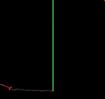 A minimal candlestick chart with a prominent green vertical line shows a sudden, massive price spike—visually suggesting the kind of explosive 1000x move the post is asking memecoin/altcoin traders to predict, though no specific ticker, axis labels, or text is visible to identify the asset.