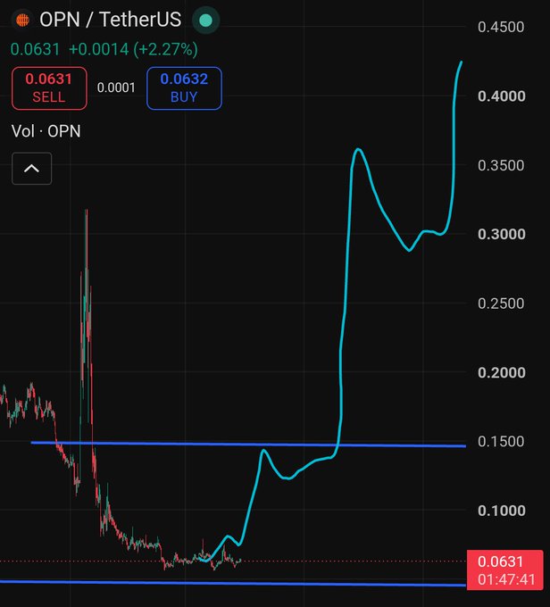 A cryptocurrency trading chart for OPN/TetherUS showing the current price at 0.0631 with a +2.27% gain, featuring a cyan line that shows a sharp upward trend from around 0.1000 to over 0.4000.
