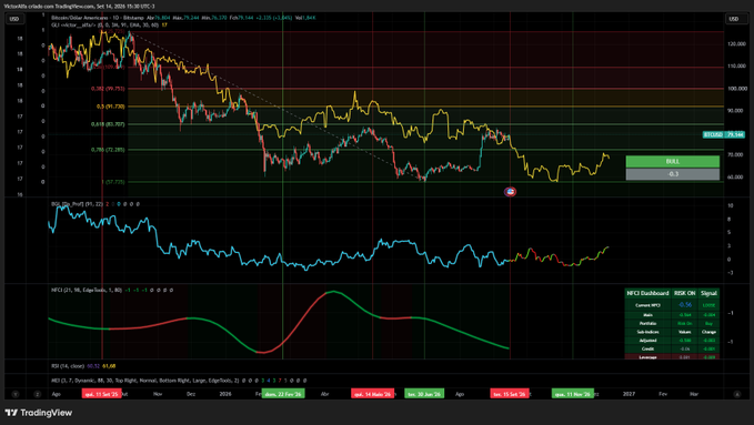 A TradingView chart displays Bitcoin/USD (MISC:BTCUSD) on a daily timeframe, showing BTC trading near $79,264 with visible Fibonacci retracement levels (0.786, 0.618, 0.5) and technical indicators including KDJ and MACD panels at the bottom. The accompanying post references BTC's $79k price level and 3% gain, aligning with the chart's recent price action shown in the candles on the right side.