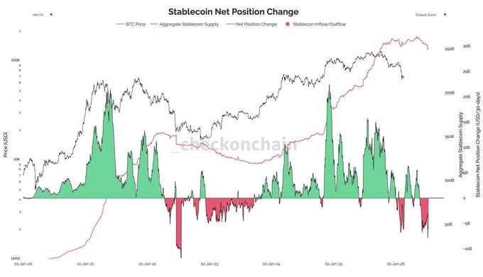 A financial chart titled 'Stablecoin Net Position Change' showing BTC Price, Aggregate Stablecoin Supply, and Net Position Change from January 2020 to January 2026, with a 'checkonchain' watermark.