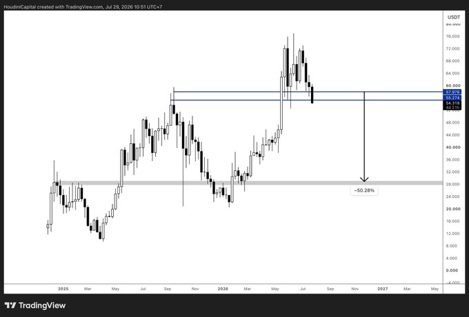 A weekly TradingView chart of HYPE/USDT (created by HoudiniCapital on July 29, 2026) shows the price breaking below a key horizontal resistance/support zone near $52-$54, with an arrow projecting a potential ~50.28% decline toward the $28 level — visually supporting the author's plan to short on acceptance below the marked lines.