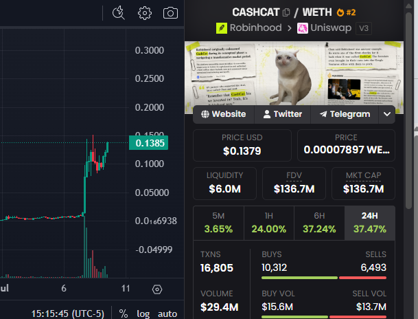 A cryptocurrency trading interface showing the CASHCAT/WETH pair on Uniswap v3, with a price of $0.1379, a 24H increase of 37.47%, and a 'Rock around the BLOCK' cat meme featured in the listing.